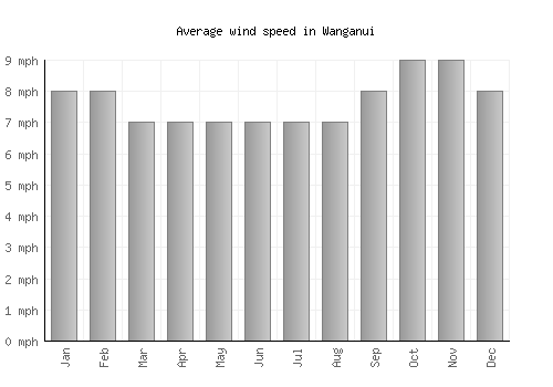 Wanganui average winspeed by month (mph)