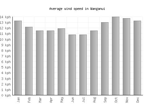Wanganui average winspeed by month (km/h)