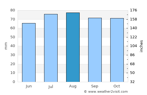Wangaratta average rain in August