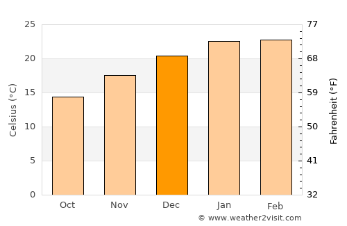 Wangaratta average temperature in December