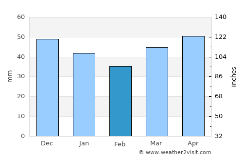 Wangaratta average rain in February