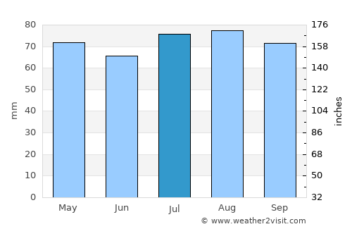 Wangaratta average rain in July