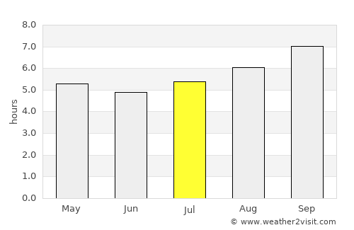Wangaratta average rain in July