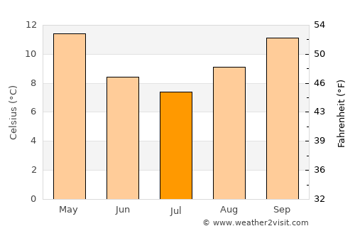 Wangaratta average temperature in July