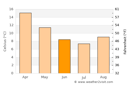 Wangaratta average temperature in June
