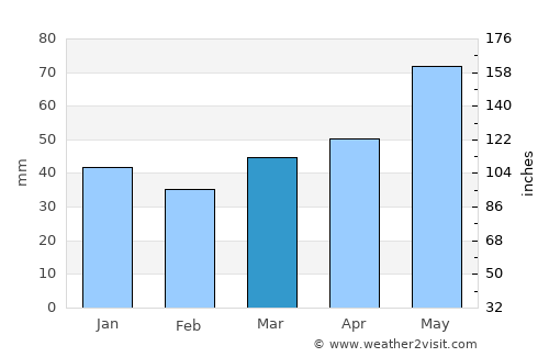 Wangaratta average rain in March