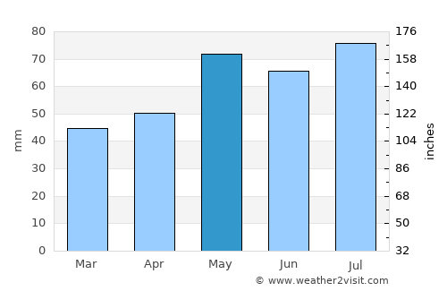 Wangaratta average rain in May