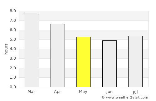 Wangaratta average rain in May