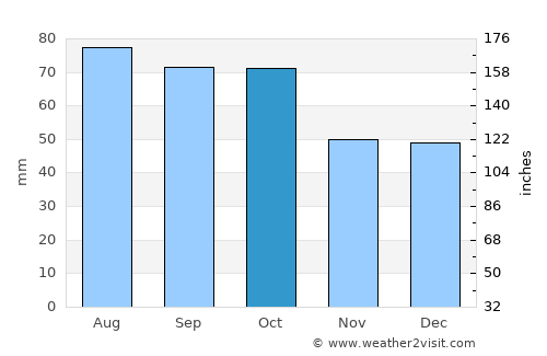 Wangaratta average rain in October