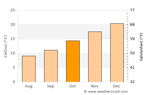 Wangaratta average temperature in October
