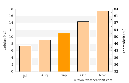 Wangaratta average temperature in September