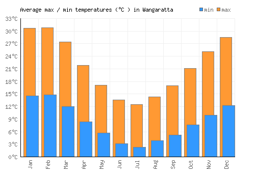 Wangaratta average minimum / maximum temperatures (Celsius)