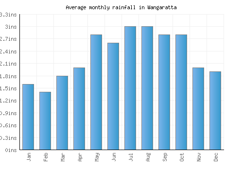 Wangaratta monthly rainfall chart (inches)