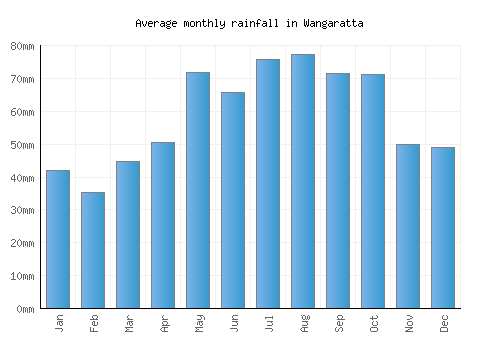 Wangaratta monthly rainfall chart (mm)