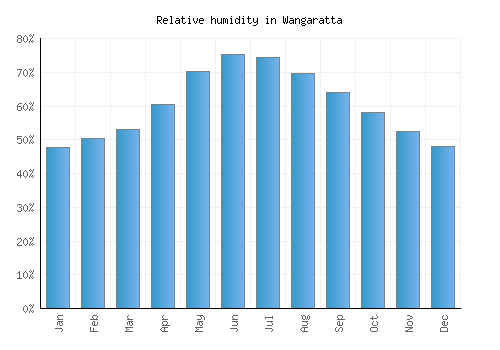 Wangaratta relative humidity averages