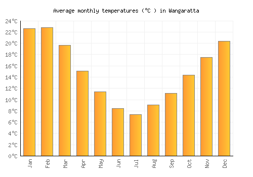 Wangaratta average temperature chart (Celsius)