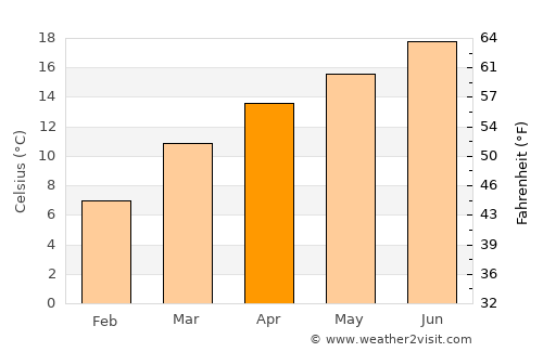 Wangdue Phodrang average temperature in April