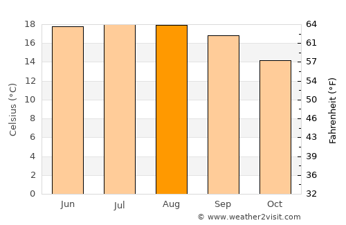 Wangdue Phodrang average temperature in August