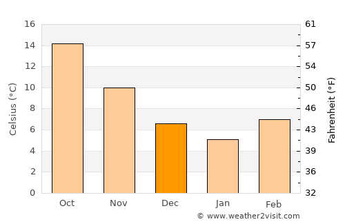 Wangdue Phodrang average temperature in December