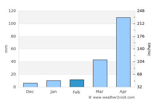 Wangdue Phodrang average rain in February