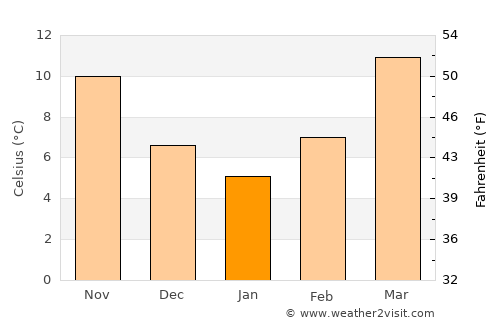 Wangdue Phodrang average temperature in January