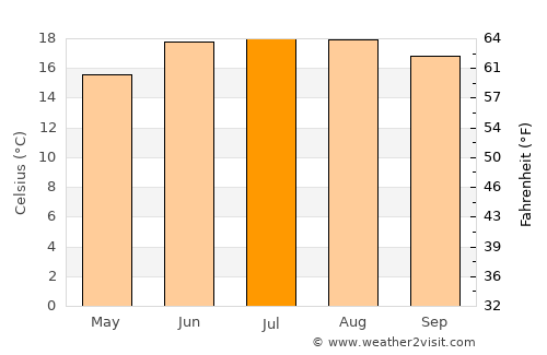 Wangdue Phodrang average temperature in July