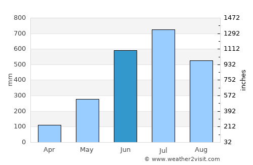 Wangdue Phodrang average rain in June