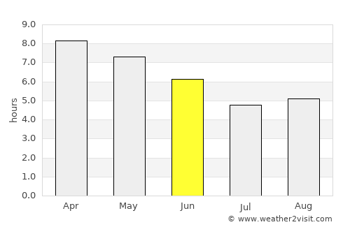 Wangdue Phodrang average rain in June