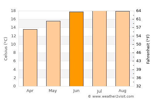 Wangdue Phodrang average temperature in June