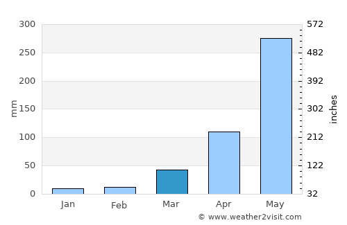 Wangdue Phodrang average rain in March