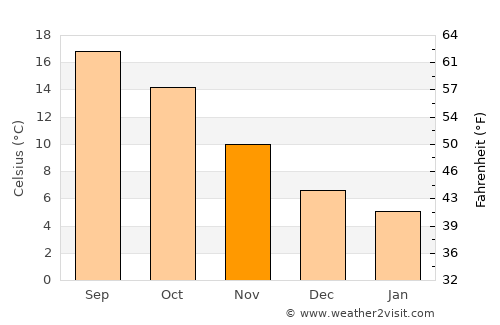 Wangdue Phodrang average temperature in November