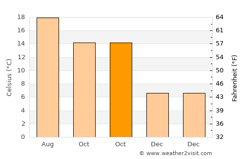Wangdue Phodrang average temperature in October
