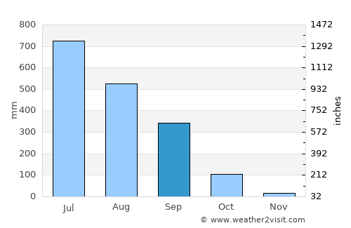 Wangdue Phodrang average rain in September