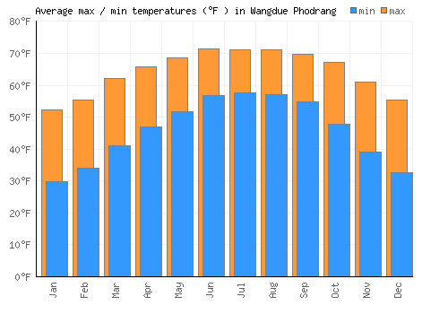 Wangdue Phodrang average minimum / maximum temperatures (Fahrenheit)