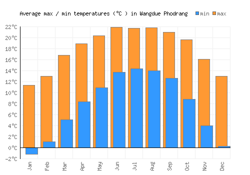 Wangdue Phodrang average minimum / maximum temperatures (Celsius)