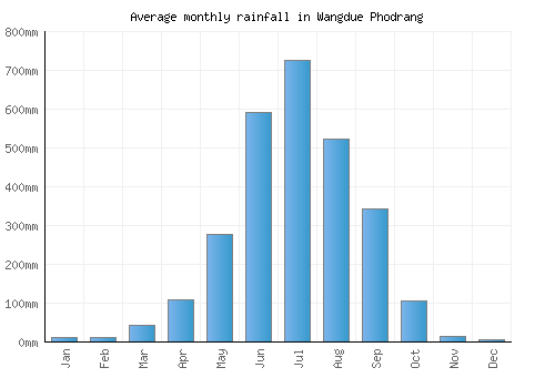 Wangdue Phodrang monthly rainfall chart (mm)