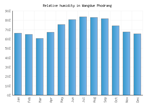 Wangdue Phodrang relative humidity averages
