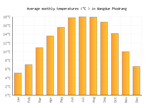 Wangdue Phodrang average temperature chart (Celsius)