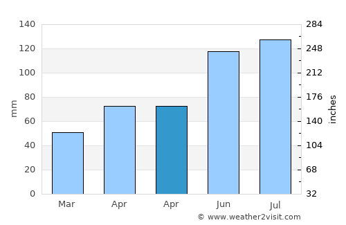 Wangen im Allgäu average rain in April