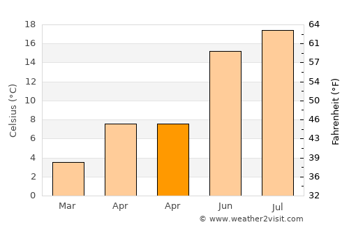 Wangen im Allgäu average temperature in April