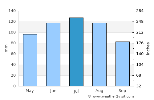 Wangen im Allgäu average rain in July