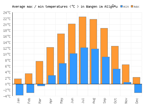 Wangen im Allgäu average minimum / maximum temperatures (Celsius)