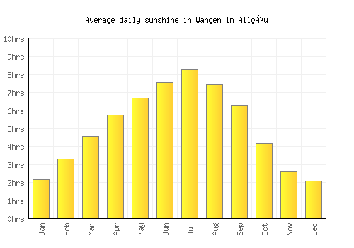 Wangen im Allgäu average daily sunshine chart
