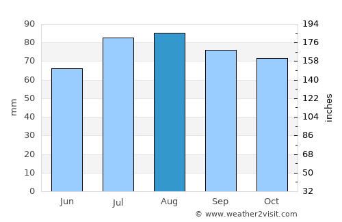 Wangerooge average rain in August