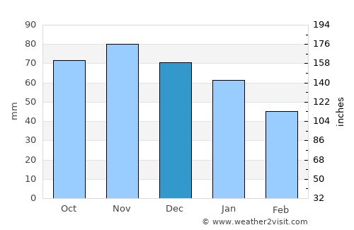 Wangerooge average rain in December