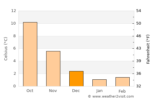 Wangerooge average temperature in December