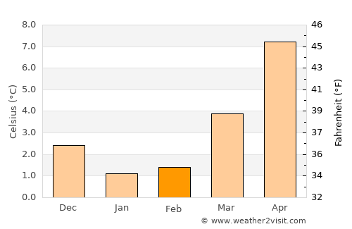 Wangerooge average temperature in February