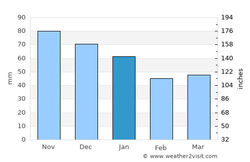 Wangerooge average rain in January