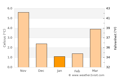 Wangerooge average temperature in January