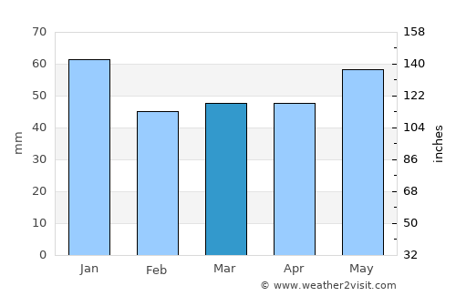 Wangerooge average rain in March